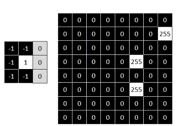 Kernel and output result for finding left end points