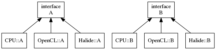 Kernel API/implementation hierarchy example